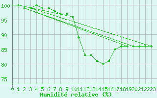 Courbe de l'humidit relative pour Johnstown Castle