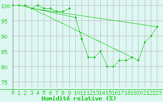 Courbe de l'humidit relative pour Kleiner Feldberg / Taunus