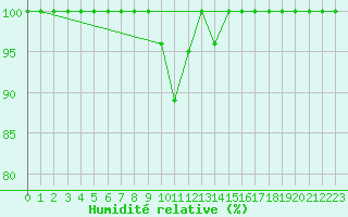 Courbe de l'humidit relative pour Carpentras (84)