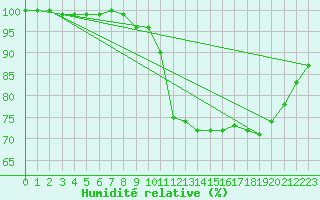 Courbe de l'humidit relative pour Kittila Laukukero