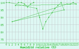 Courbe de l'humidit relative pour Interlaken