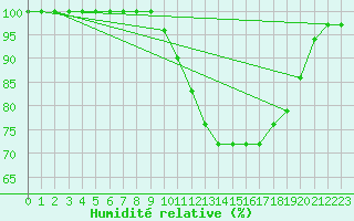 Courbe de l'humidit relative pour Deidenberg (Be)