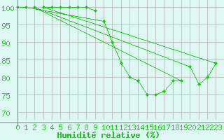 Courbe de l'humidit relative pour Nuerburg-Barweiler