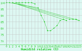 Courbe de l'humidit relative pour Suwalki