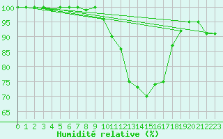 Courbe de l'humidit relative pour Marknesse Aws