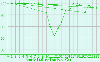 Courbe de l'humidit relative pour Sigmarszell-Zeiserts