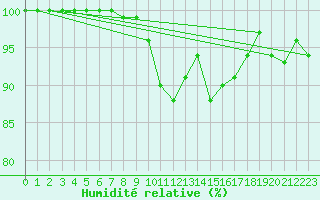 Courbe de l'humidit relative pour Pilatus