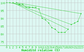 Courbe de l'humidit relative pour Bad Lippspringe