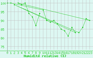 Courbe de l'humidit relative pour Villingen-Schwenning