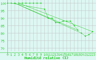 Courbe de l'humidit relative pour Aberporth