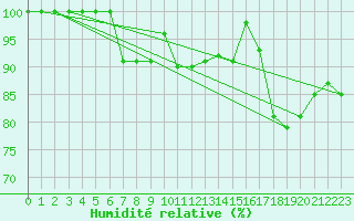 Courbe de l'humidit relative pour Chasseral (Sw)