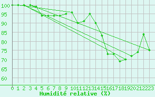 Courbe de l'humidit relative pour Lanvoc (29)