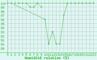 Courbe de l'humidit relative pour Sigmaringen-Laiz