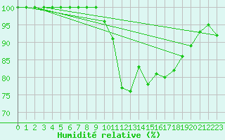 Courbe de l'humidit relative pour Leucate (11)