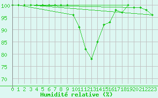 Courbe de l'humidit relative pour Gelbelsee