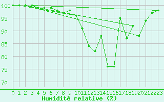 Courbe de l'humidit relative pour Cairnwell