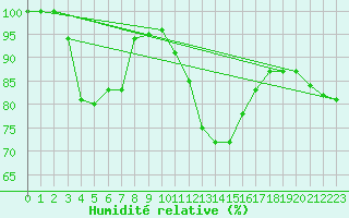 Courbe de l'humidit relative pour Pleyber-Christ (29)