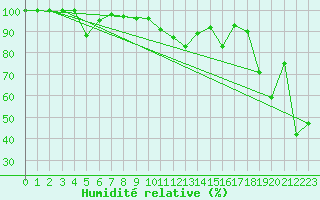 Courbe de l'humidit relative pour Eggishorn