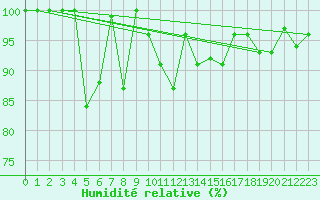 Courbe de l'humidit relative pour Weissfluhjoch