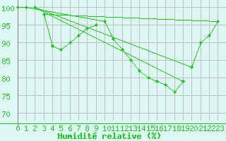 Courbe de l'humidit relative pour Rochefort Saint-Agnant (17)
