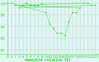 Courbe de l'humidit relative pour Arcen Aws