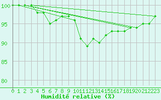 Courbe de l'humidit relative pour Manston (UK)