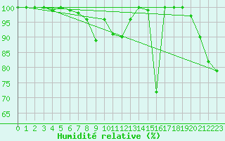 Courbe de l'humidit relative pour Peille (06)