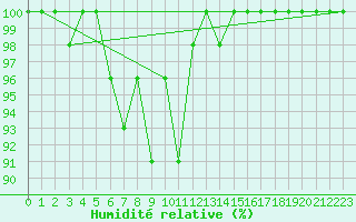 Courbe de l'humidit relative pour Titlis