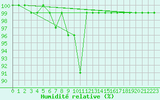 Courbe de l'humidit relative pour Klippeneck