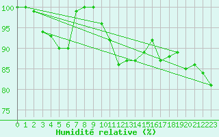 Courbe de l'humidit relative pour Disentis