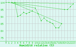 Courbe de l'humidit relative pour Chatelus-Malvaleix (23)