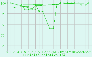 Courbe de l'humidit relative pour Salla kk