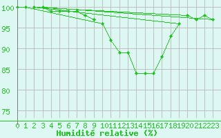 Courbe de l'humidit relative pour Chteaudun (28)