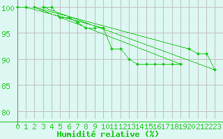 Courbe de l'humidit relative pour Ernage (Be)