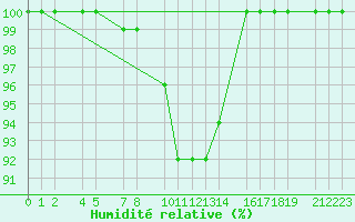 Courbe de l'humidit relative pour Dourbes (Be)