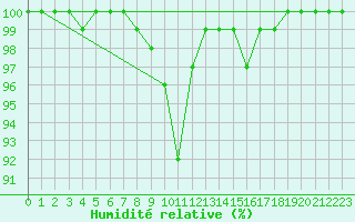 Courbe de l'humidit relative pour Lake Vyrnwy