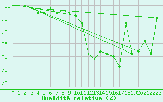 Courbe de l'humidit relative pour Lake Vyrnwy