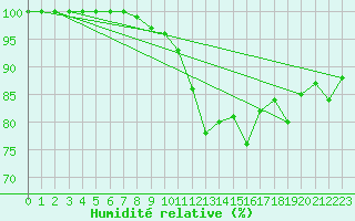 Courbe de l'humidit relative pour Ouessant (29)