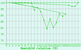Courbe de l'humidit relative pour Karlstad Flygplats