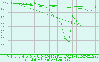 Courbe de l'humidit relative pour Avre (58)