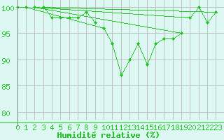 Courbe de l'humidit relative pour Holbaek