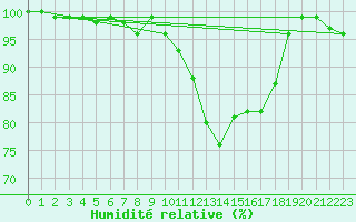 Courbe de l'humidit relative pour Meiningen