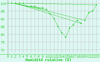 Courbe de l'humidit relative pour Argentan (61)