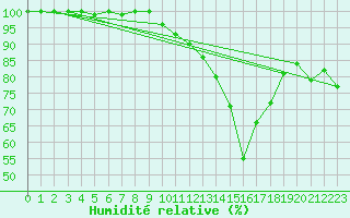 Courbe de l'humidit relative pour Iraty Orgambide (64)