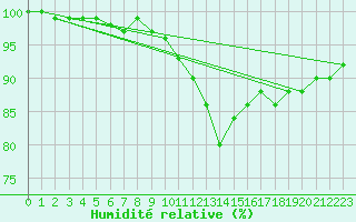 Courbe de l'humidit relative pour Belfort-Dorans (90)