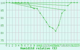 Courbe de l'humidit relative pour Malaa-Braennan