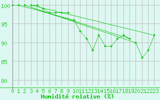 Courbe de l'humidit relative pour Cambrai / Epinoy (62)
