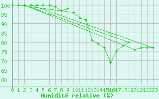 Courbe de l'humidit relative pour Neuhutten-Spessart