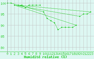 Courbe de l'humidit relative pour Capel Curig