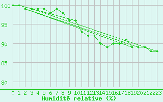 Courbe de l'humidit relative pour Lienz